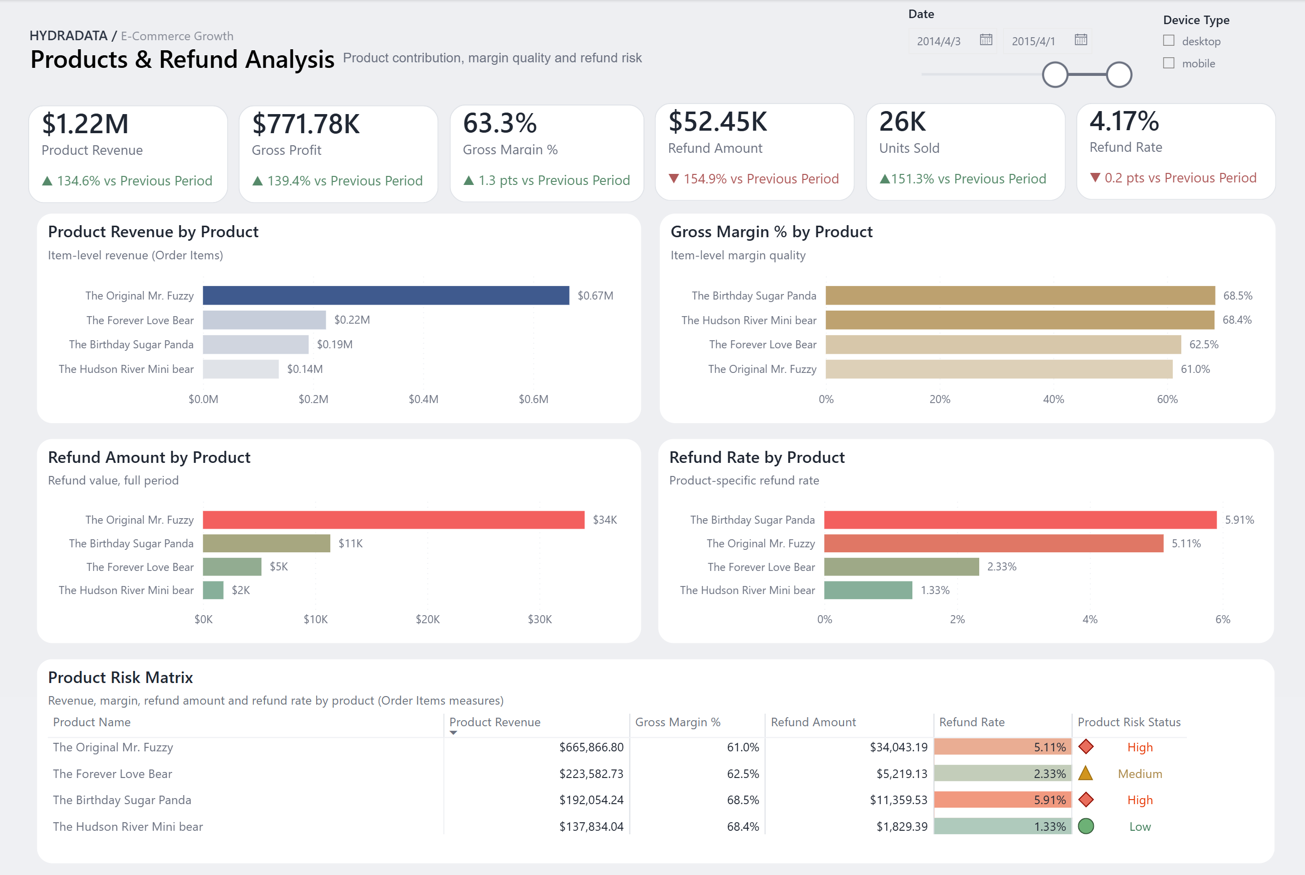 Products & Refund Analysis Power BI portfolio dashboard enlarged. The selected period shows $1.22M product revenue, $771.78K gross profit, 63.3% gross margin, $52.45K refunded, 26K units sold and a 4.17% refund rate. The Original Mr. Fuzzy leads revenue and refund amount; The Birthday Sugar Panda has the highest refund rate at 5.91%. Both are marked high risk in the product matrix.