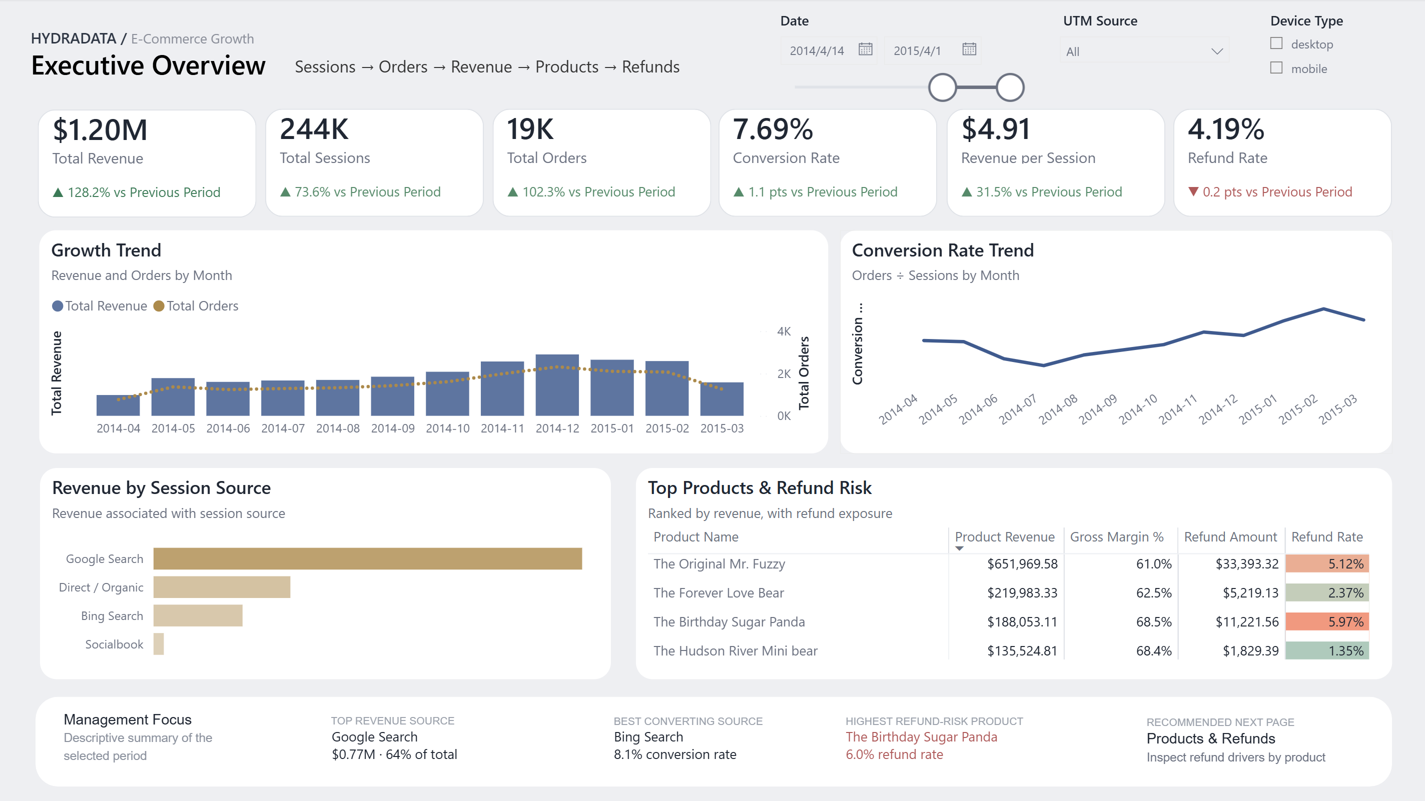 Executive Overview Power BI portfolio dashboard enlarged. The selected period shows $1.20M revenue, 244K sessions, 19K orders, 7.69% conversion, $4.91 revenue per session and a 4.19% refund rate. Revenue and orders rise into late 2014 before easing in early 2015. Google Search leads revenue, while The Birthday Sugar Panda has the highest refund rate in the product table.