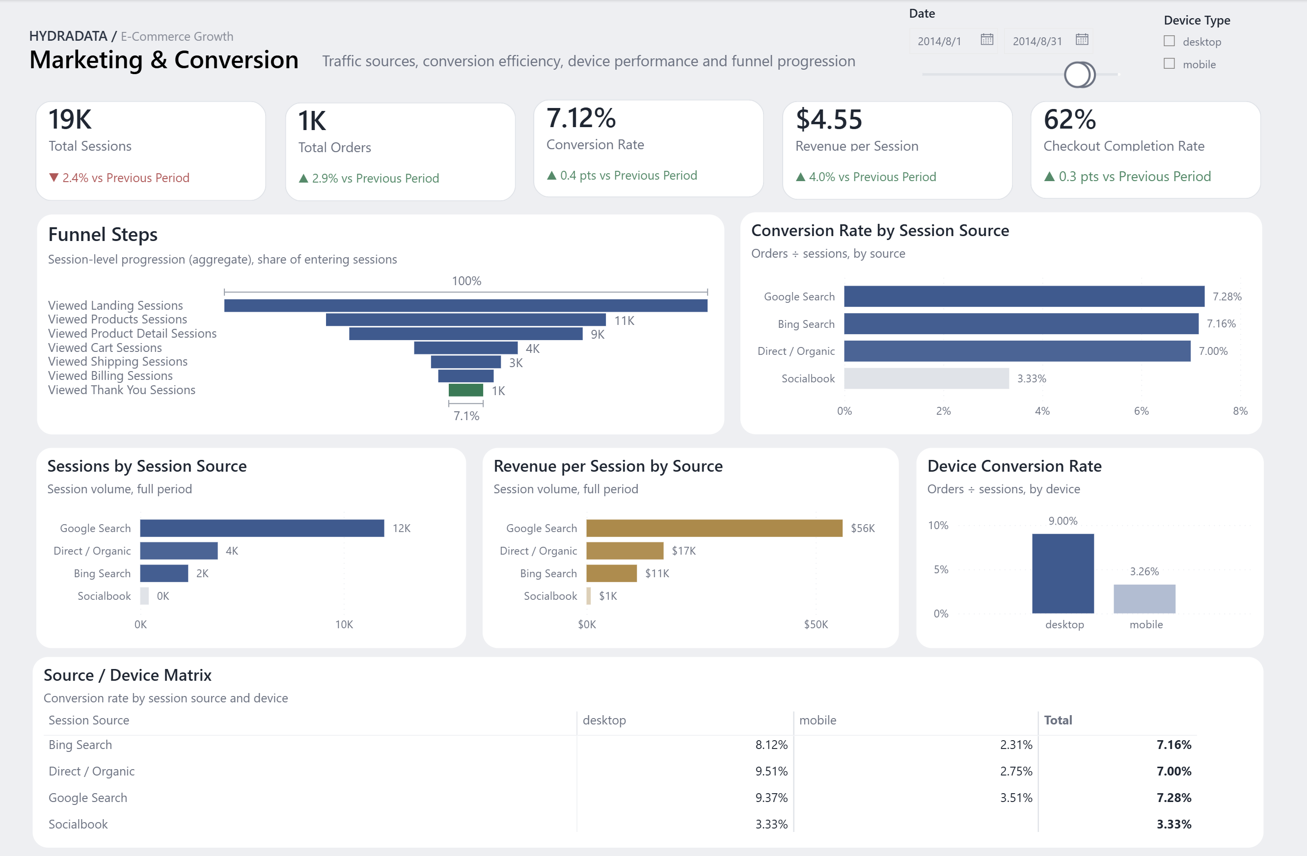 Illustrative Power BI marketing and conversion dashboard using sample e-commerce data