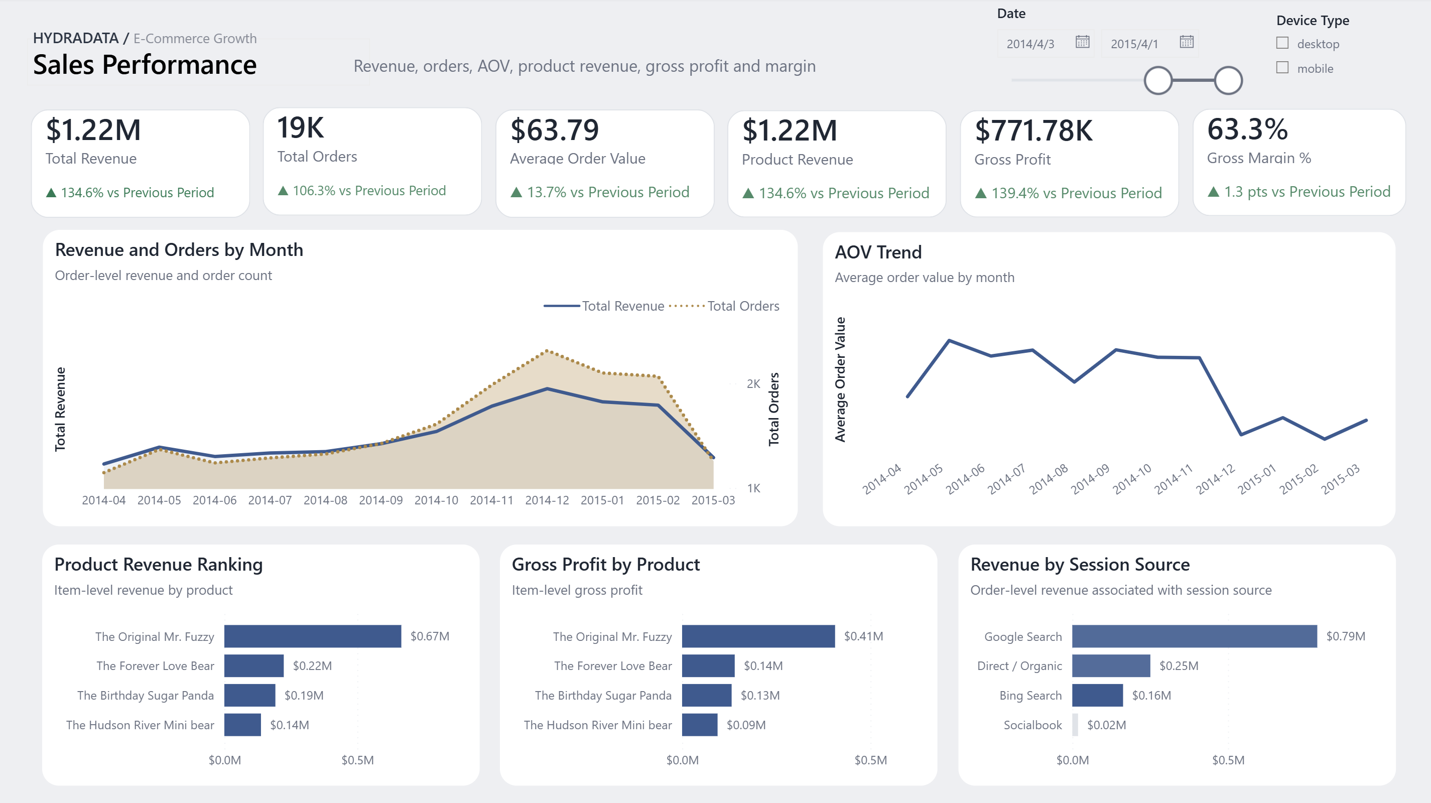 Sales Performance Power BI portfolio dashboard enlarged. The selected period shows $1.22M revenue, 19K orders, $63.79 average order value, $771.78K gross profit and 63.3% gross margin. Revenue and orders peak around December 2014. The Original Mr. Fuzzy leads both product revenue and gross profit, while Google Search contributes the most source-associated revenue.